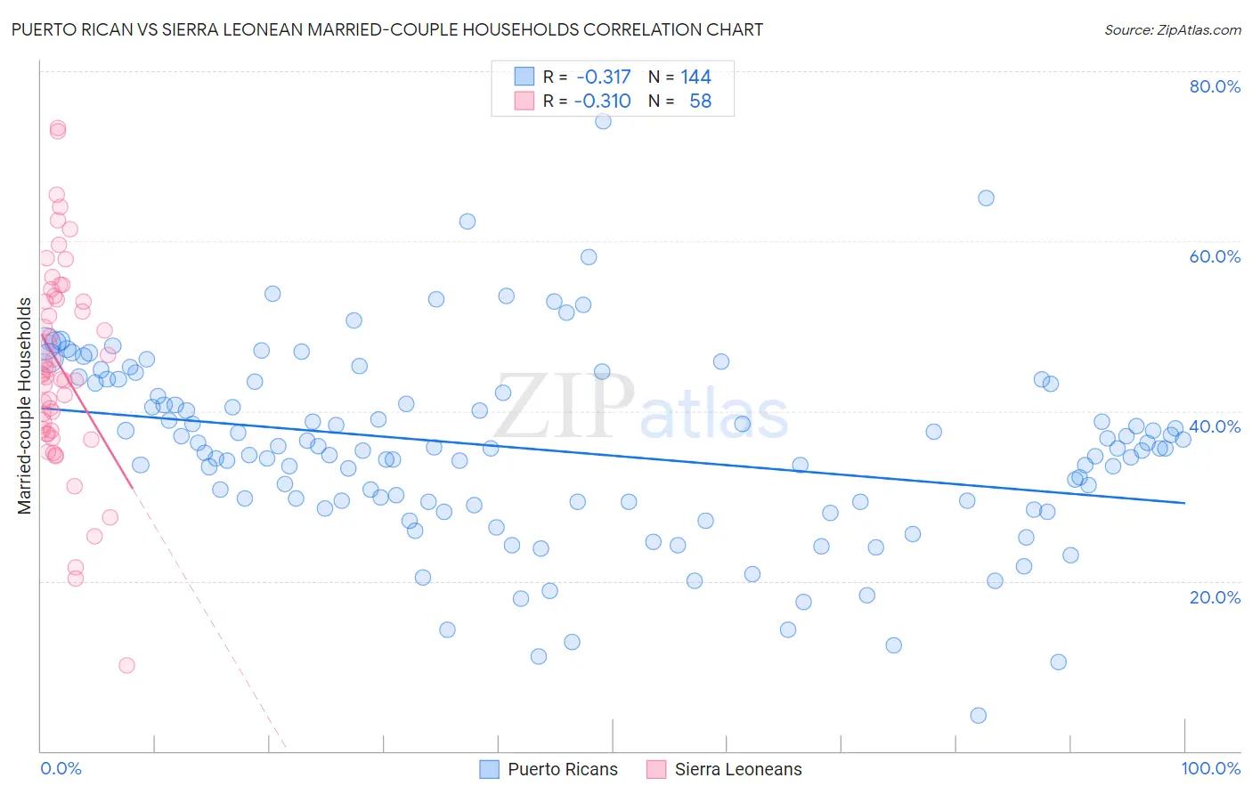 Puerto Rican vs Sierra Leonean Married-couple Households