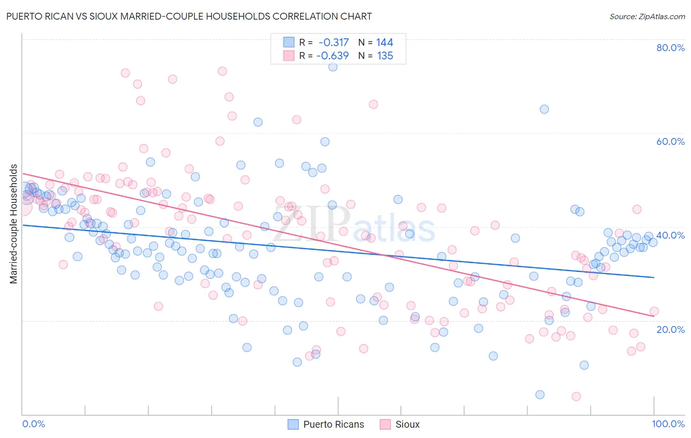 Puerto Rican vs Sioux Married-couple Households