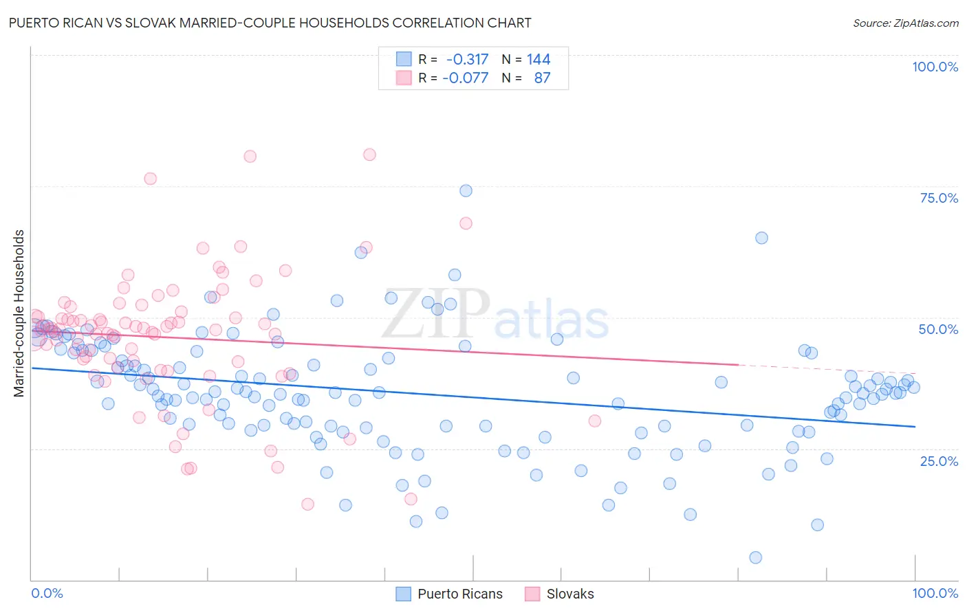 Puerto Rican vs Slovak Married-couple Households