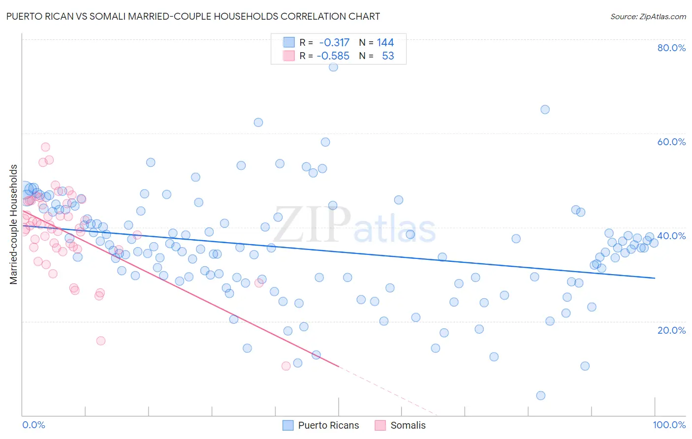 Puerto Rican vs Somali Married-couple Households