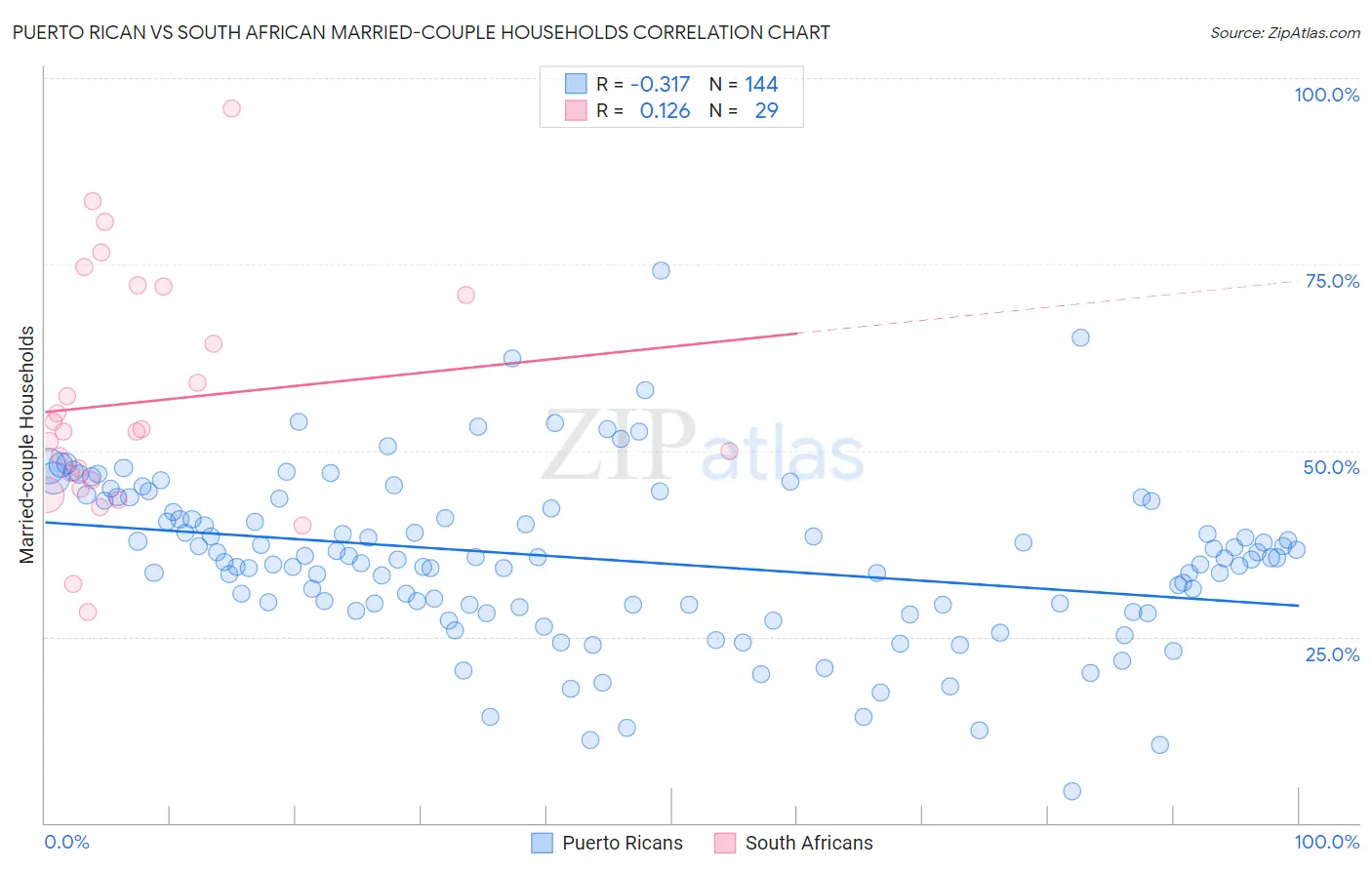 Puerto Rican vs South African Married-couple Households
