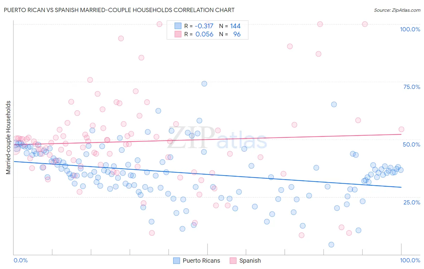 Puerto Rican vs Spanish Married-couple Households