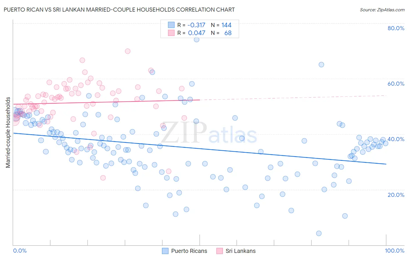 Puerto Rican vs Sri Lankan Married-couple Households