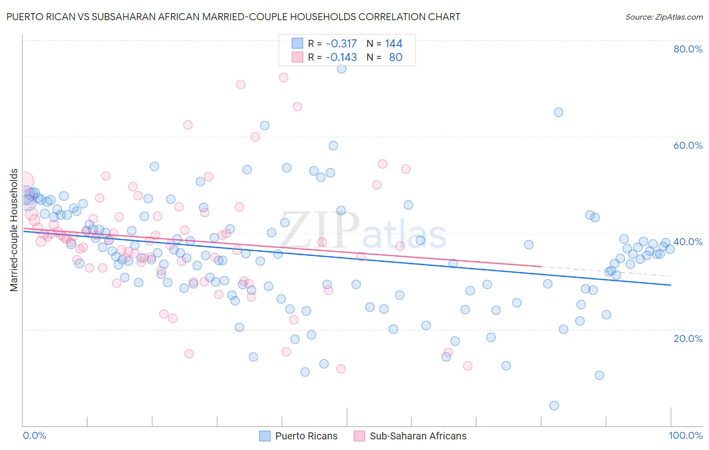 Puerto Rican vs Subsaharan African Married-couple Households
