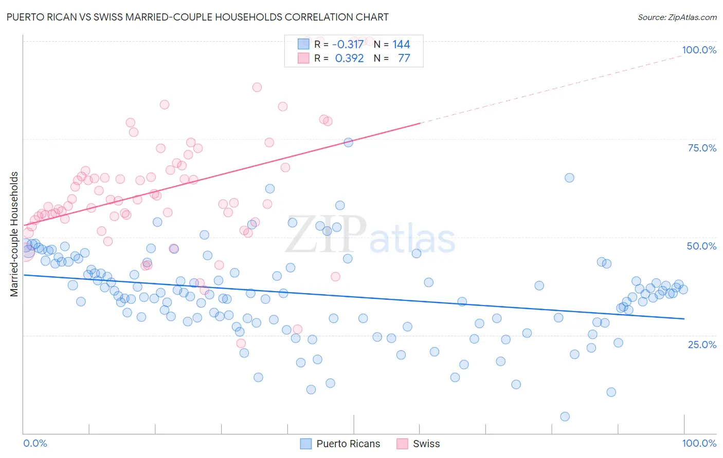 Puerto Rican vs Swiss Married-couple Households
