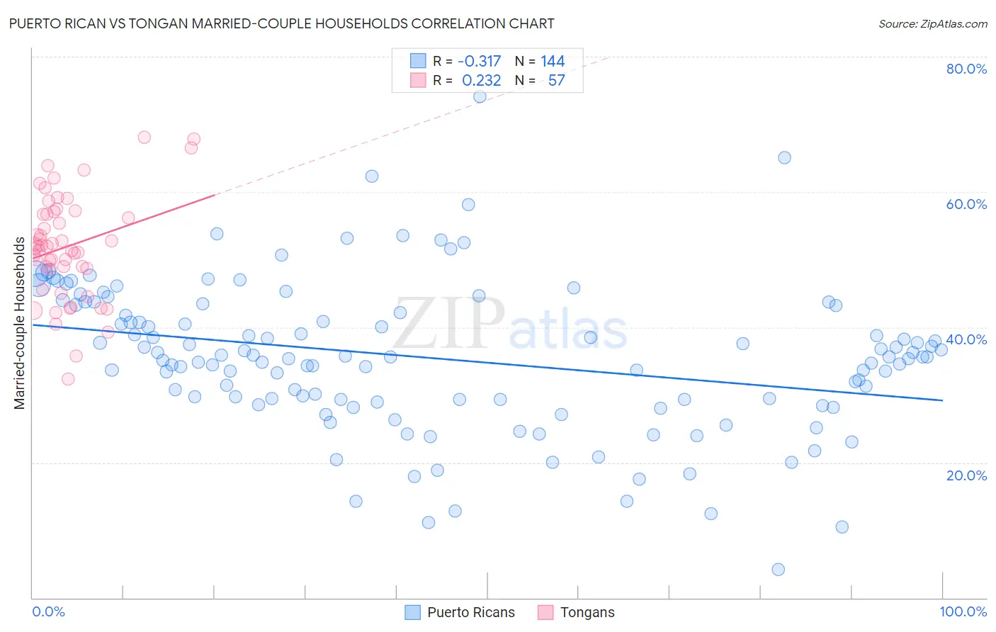 Puerto Rican vs Tongan Married-couple Households