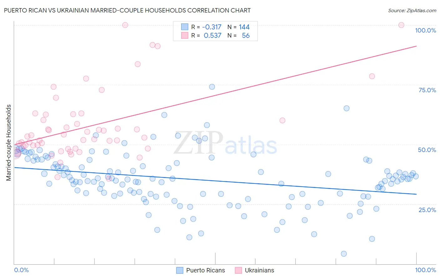 Puerto Rican vs Ukrainian Married-couple Households