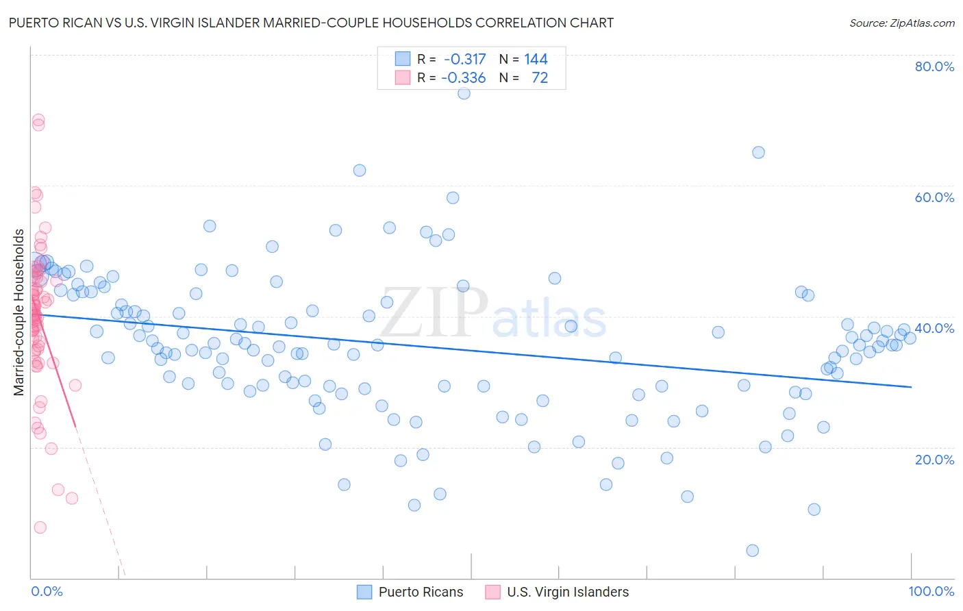 Puerto Rican vs U.S. Virgin Islander Married-couple Households