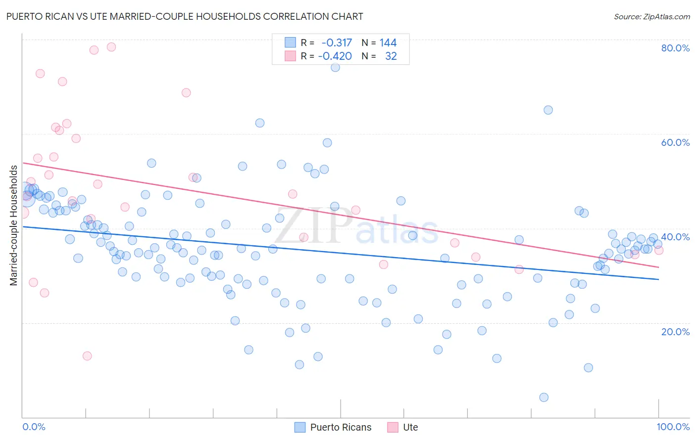 Puerto Rican vs Ute Married-couple Households
