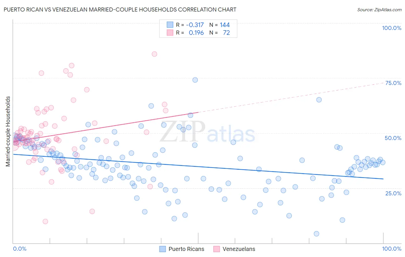 Puerto Rican vs Venezuelan Married-couple Households