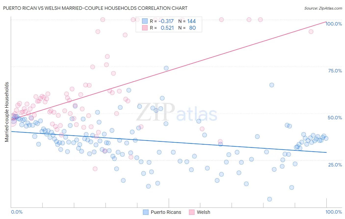Puerto Rican vs Welsh Married-couple Households
