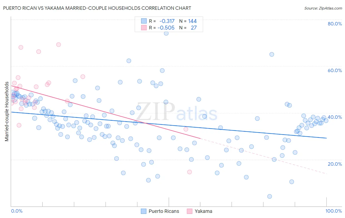 Puerto Rican vs Yakama Married-couple Households