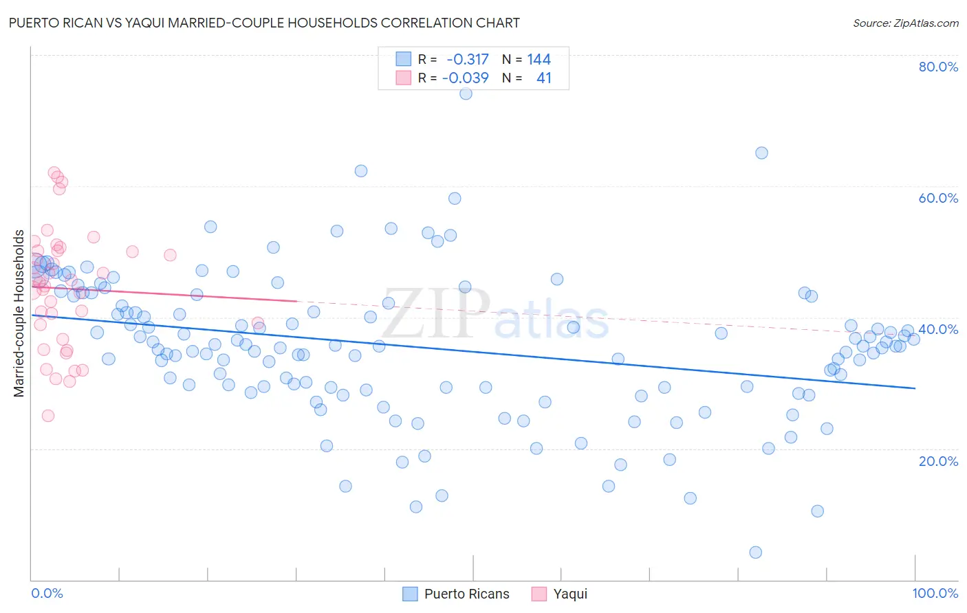 Puerto Rican vs Yaqui Married-couple Households
