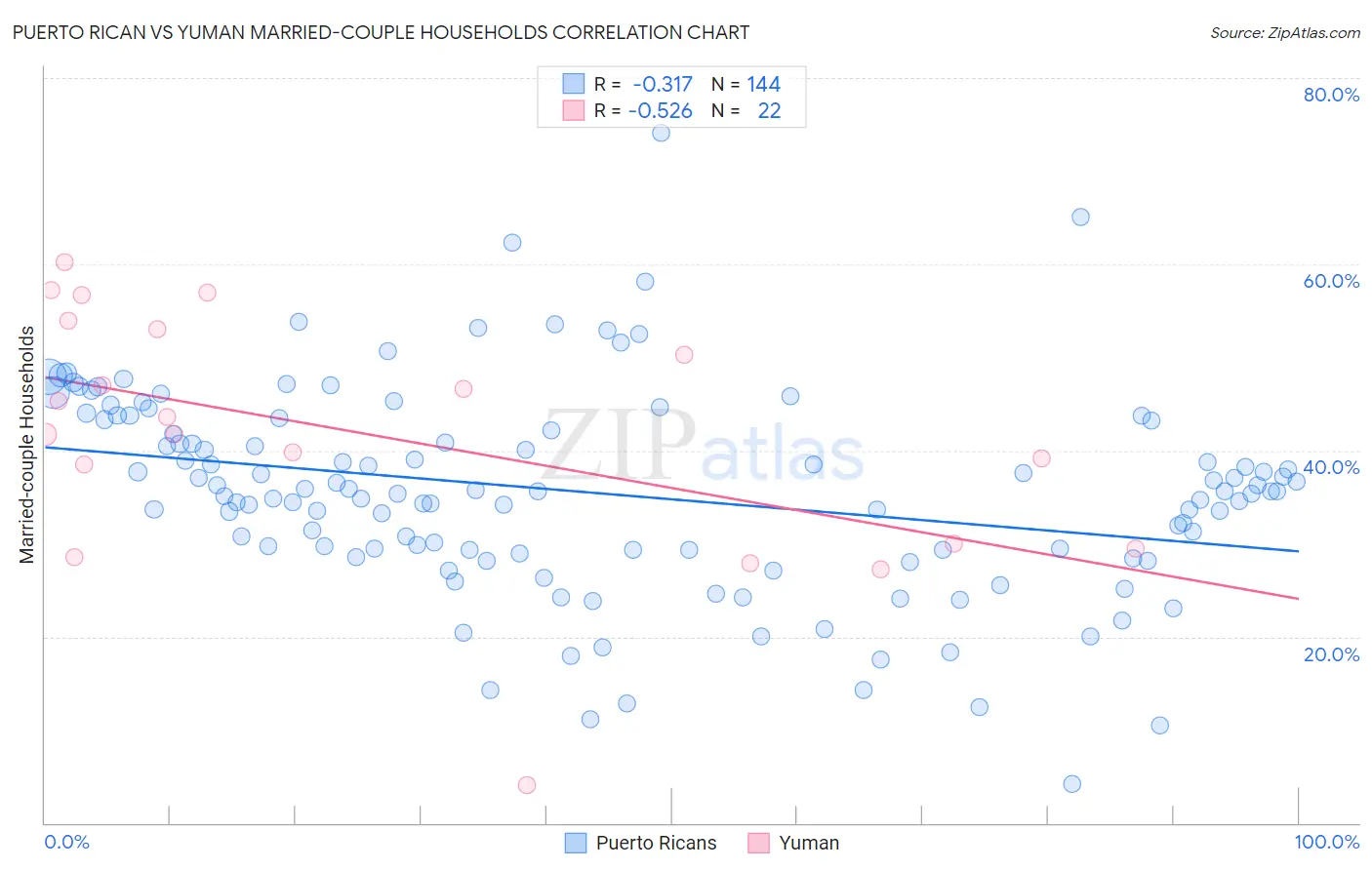Puerto Rican vs Yuman Married-couple Households