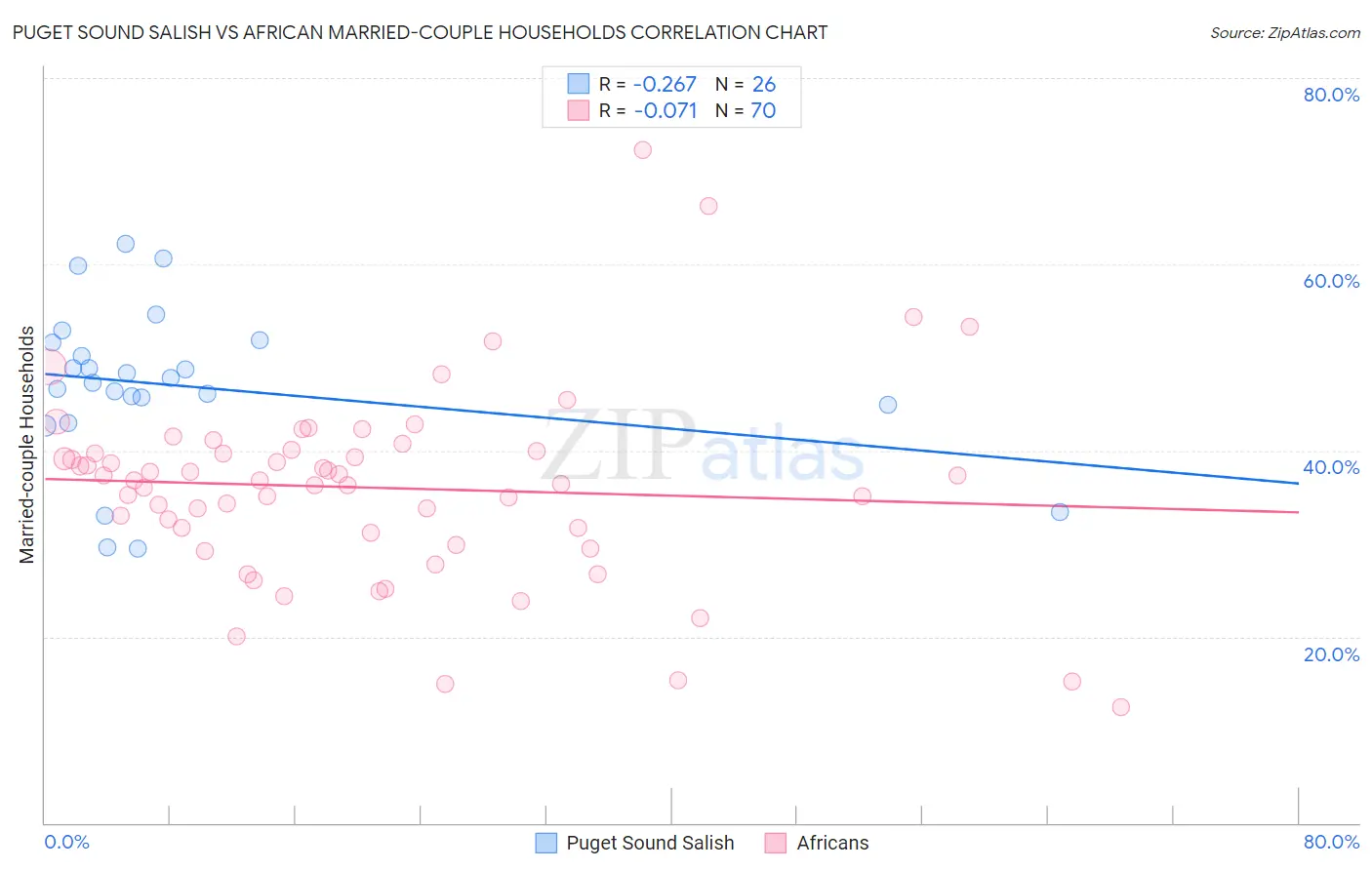 Puget Sound Salish vs African Married-couple Households