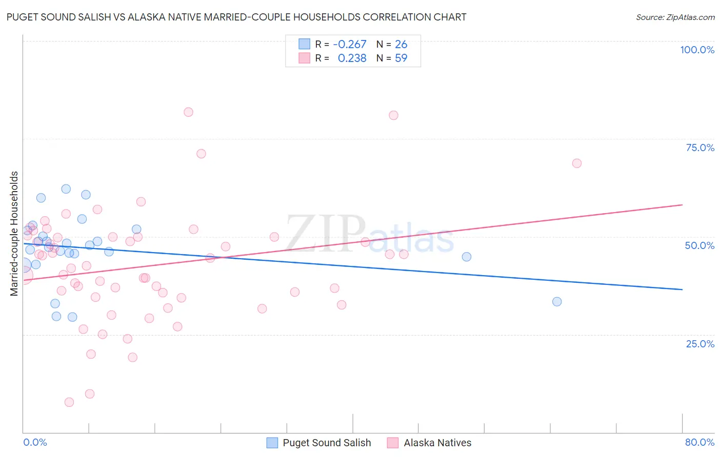 Puget Sound Salish vs Alaska Native Married-couple Households