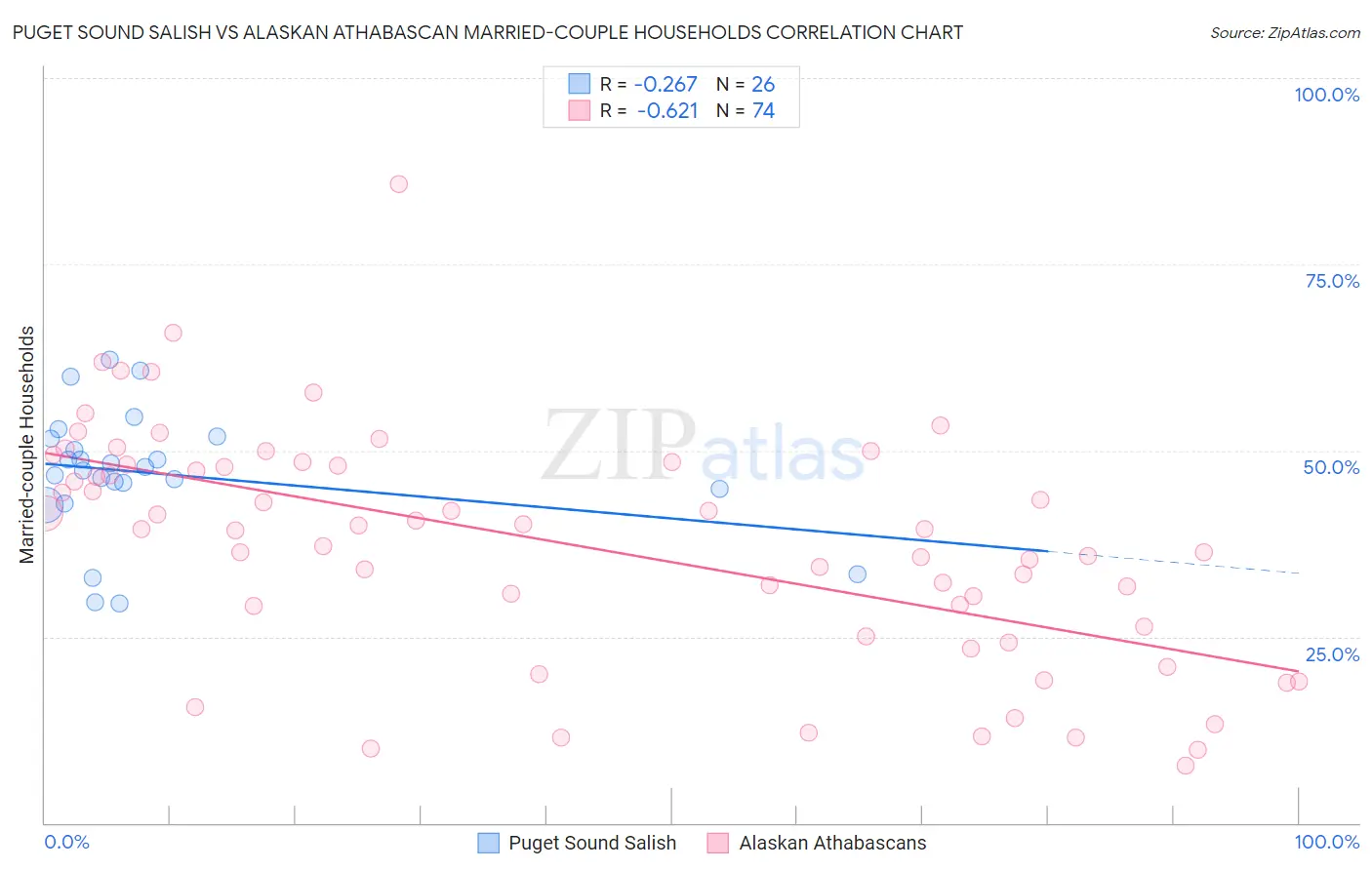 Puget Sound Salish vs Alaskan Athabascan Married-couple Households