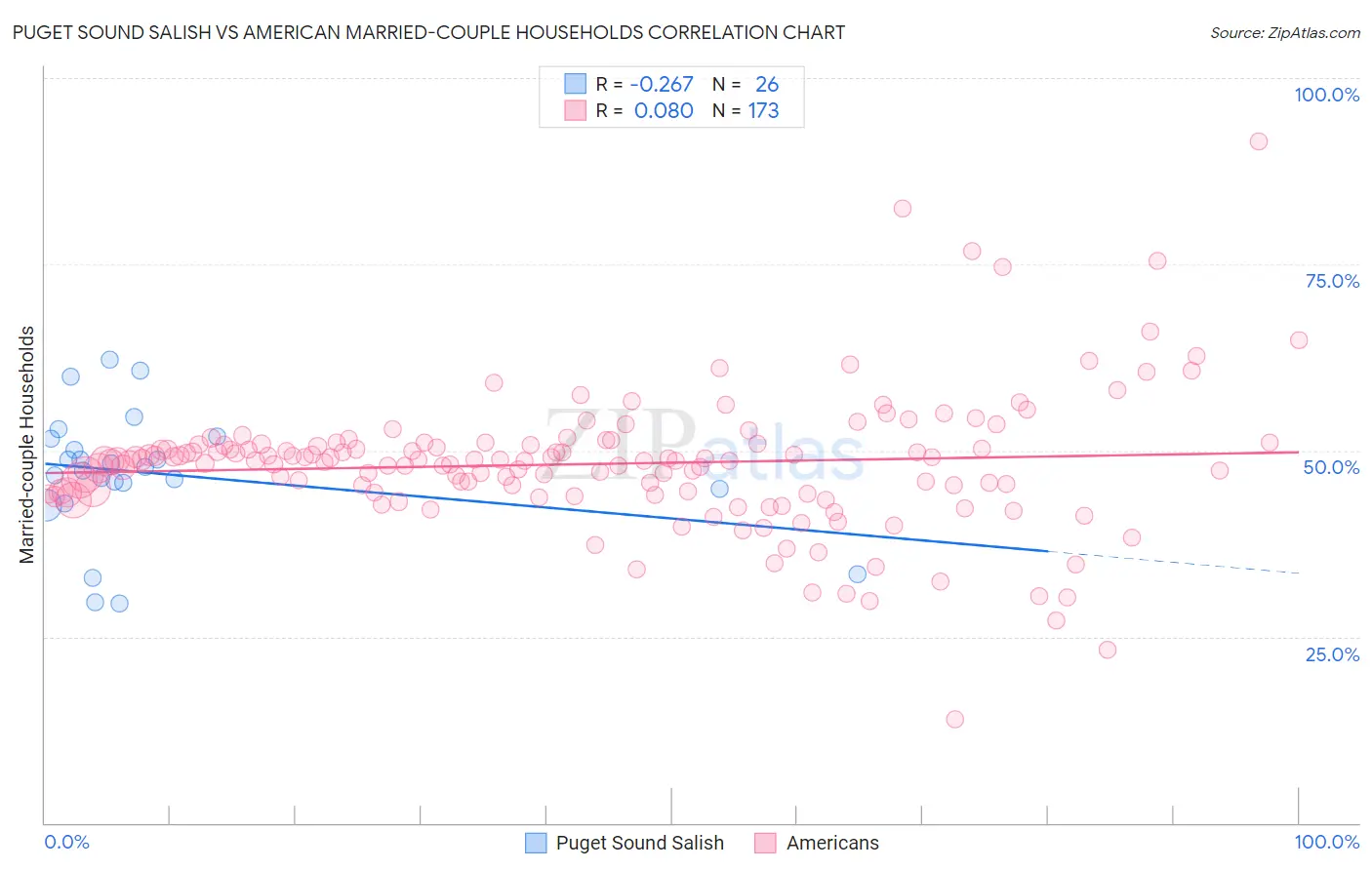 Puget Sound Salish vs American Married-couple Households