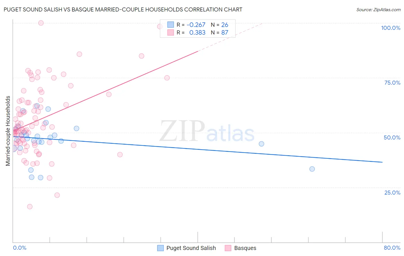 Puget Sound Salish vs Basque Married-couple Households