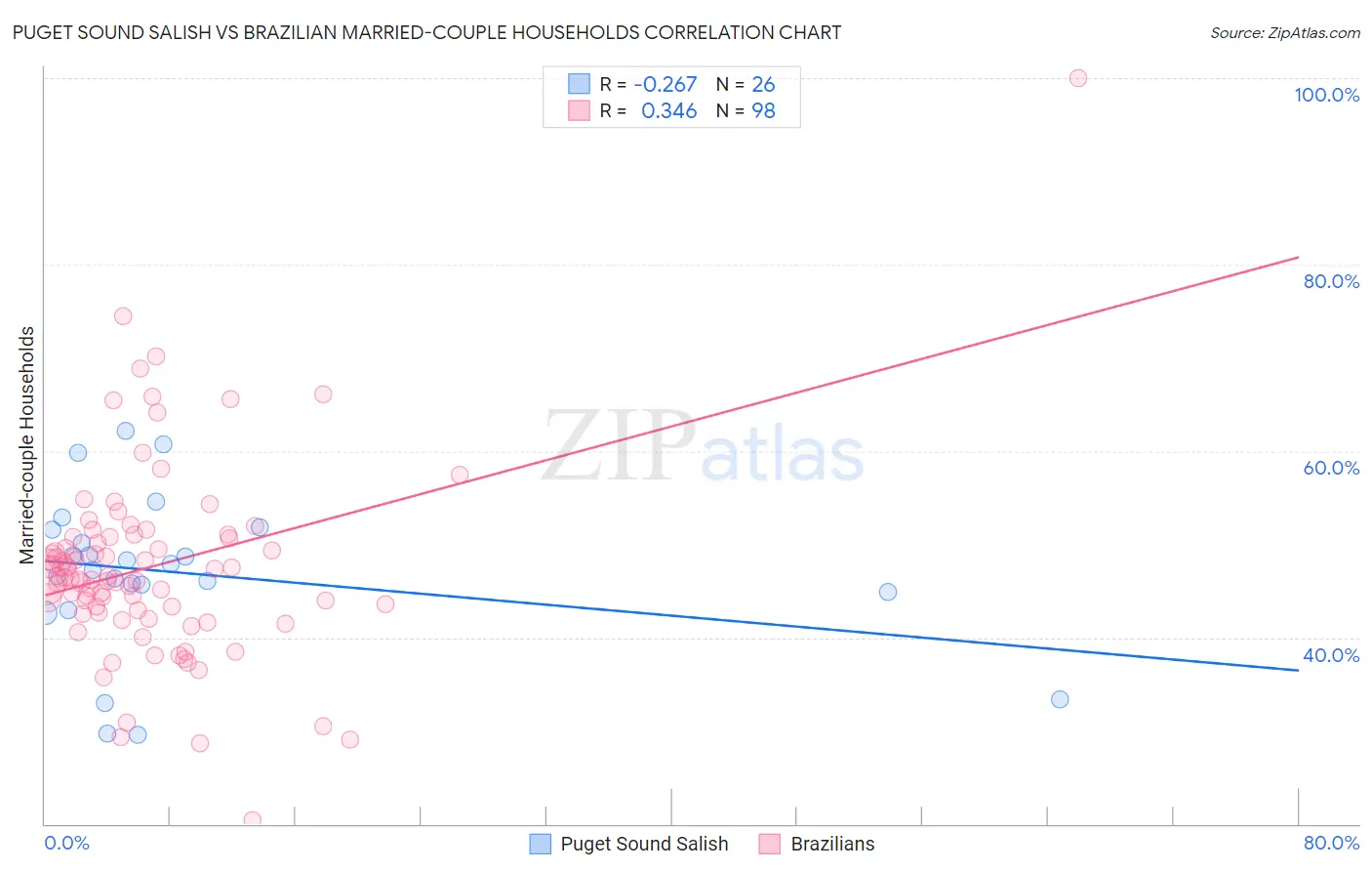 Puget Sound Salish vs Brazilian Married-couple Households