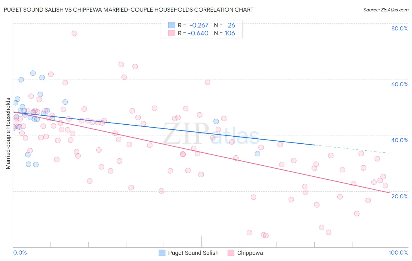 Puget Sound Salish vs Chippewa Married-couple Households