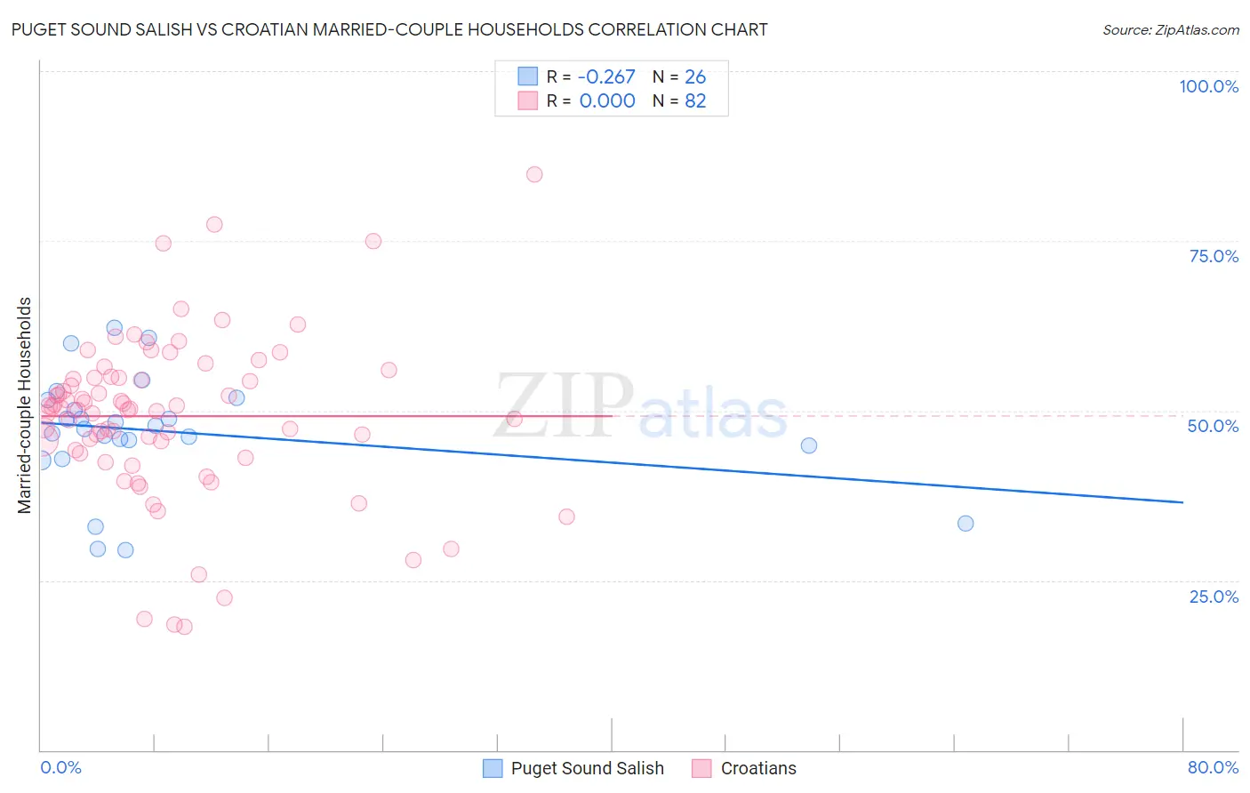 Puget Sound Salish vs Croatian Married-couple Households
