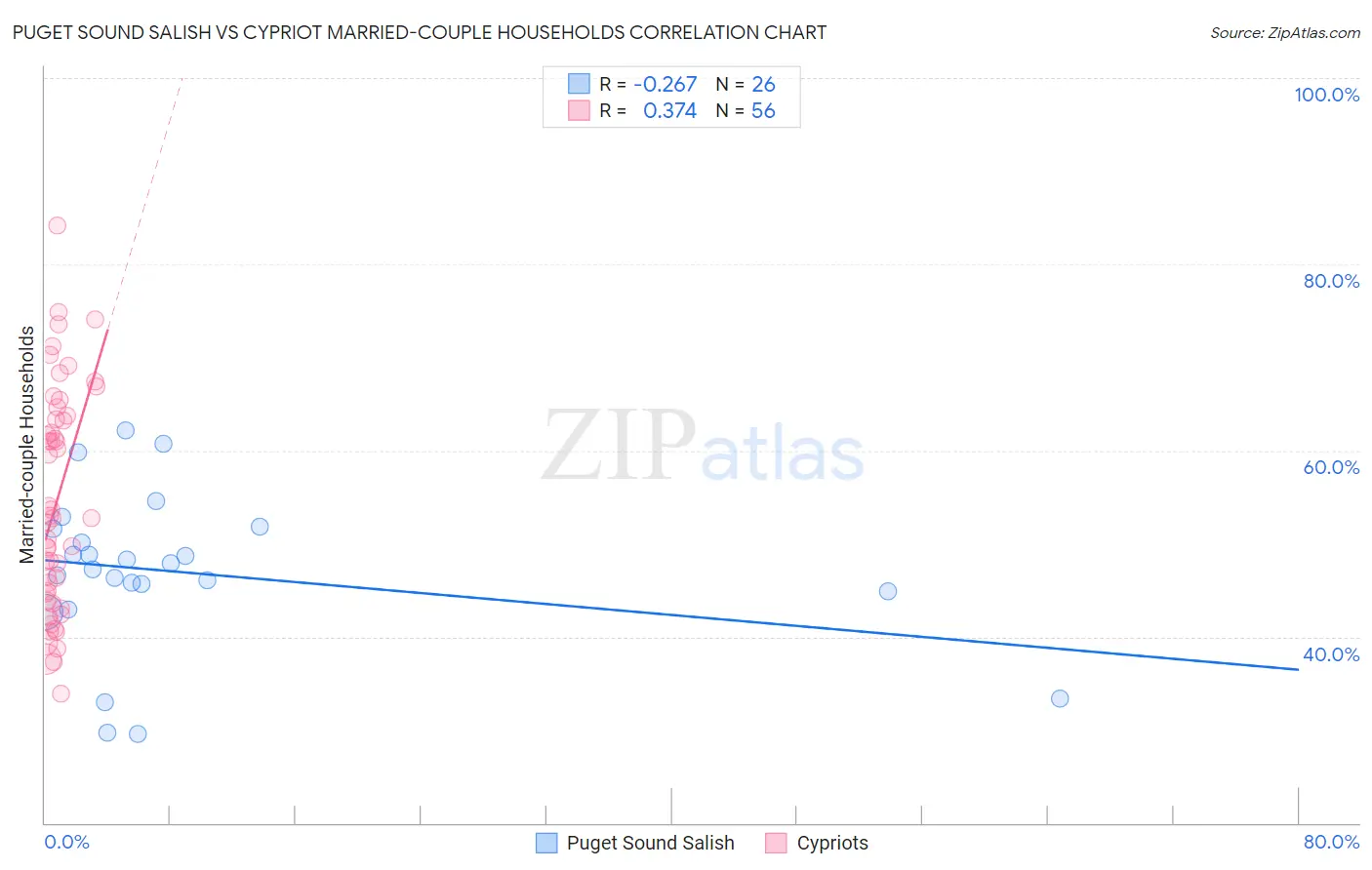 Puget Sound Salish vs Cypriot Married-couple Households