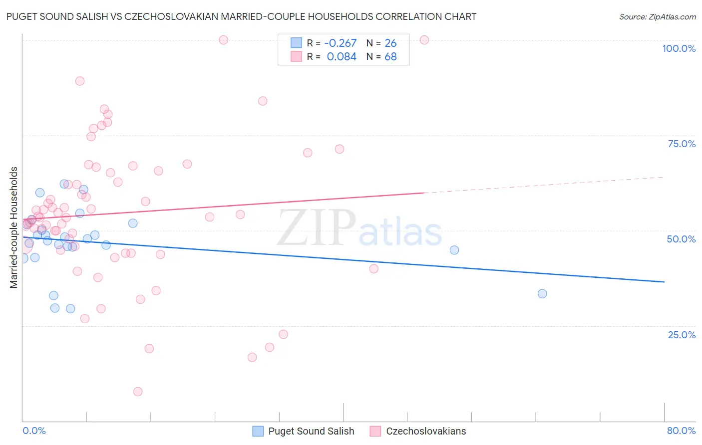 Puget Sound Salish vs Czechoslovakian Married-couple Households