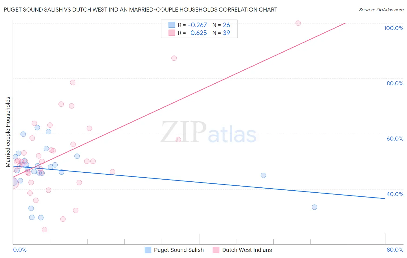 Puget Sound Salish vs Dutch West Indian Married-couple Households