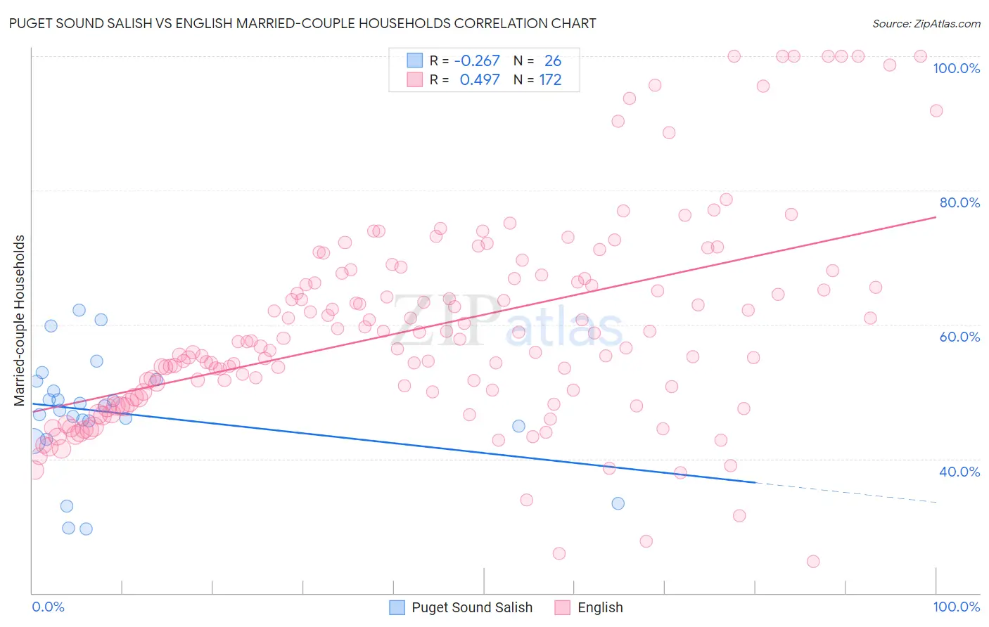 Puget Sound Salish vs English Married-couple Households