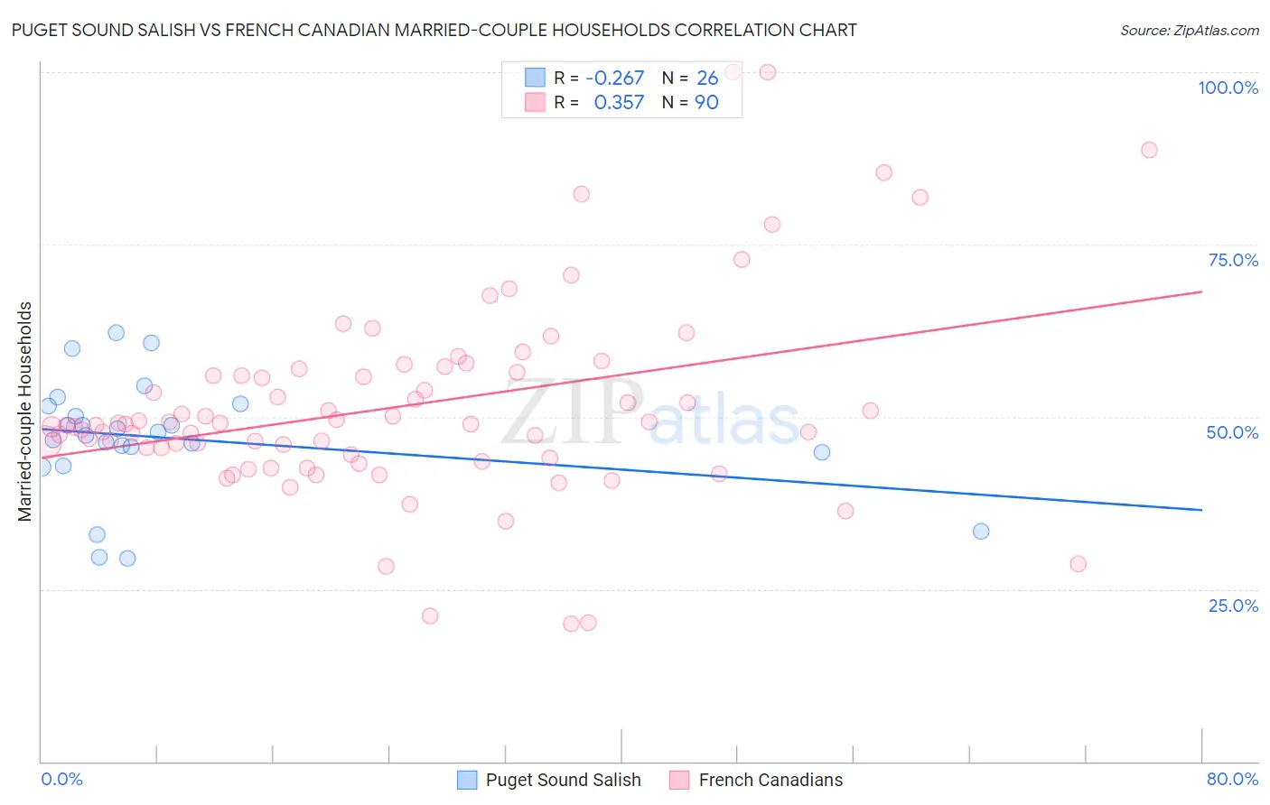Puget Sound Salish vs French Canadian Married-couple Households