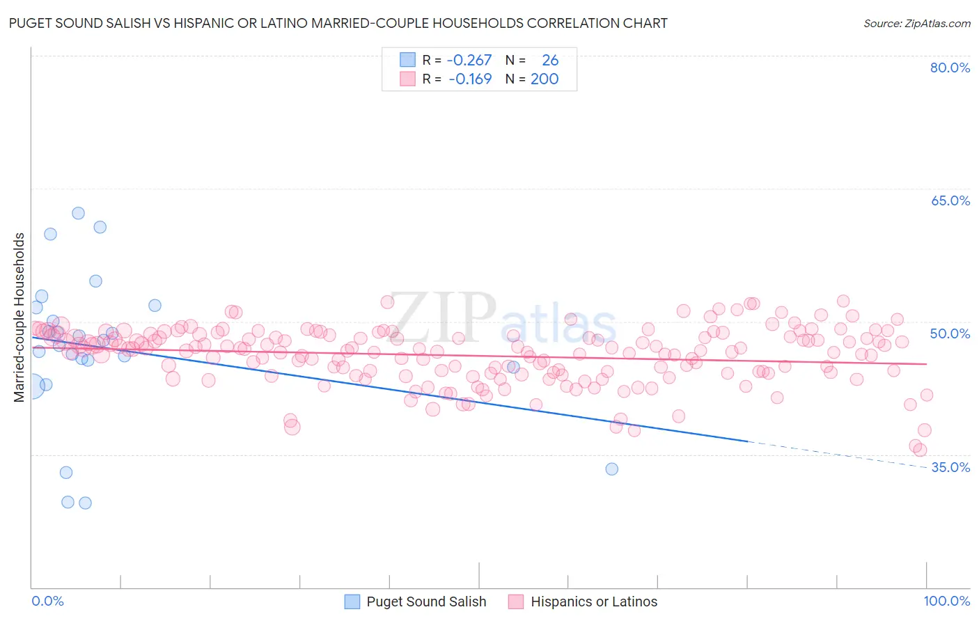 Puget Sound Salish vs Hispanic or Latino Married-couple Households