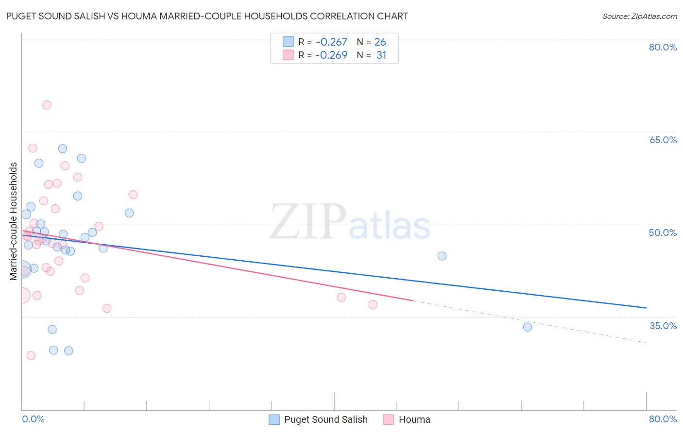 Puget Sound Salish vs Houma Married-couple Households