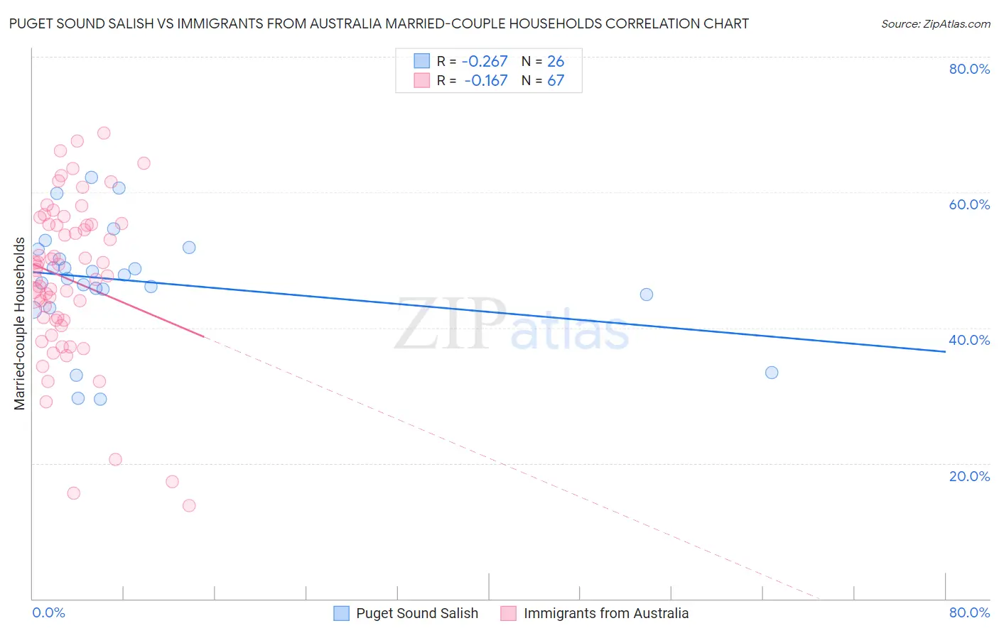 Puget Sound Salish vs Immigrants from Australia Married-couple Households