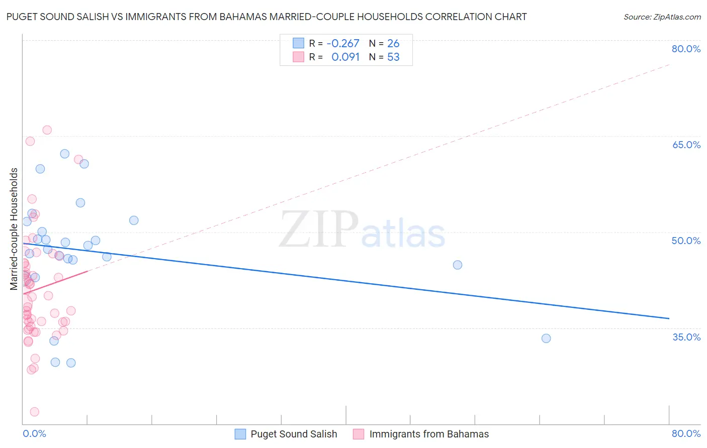 Puget Sound Salish vs Immigrants from Bahamas Married-couple Households