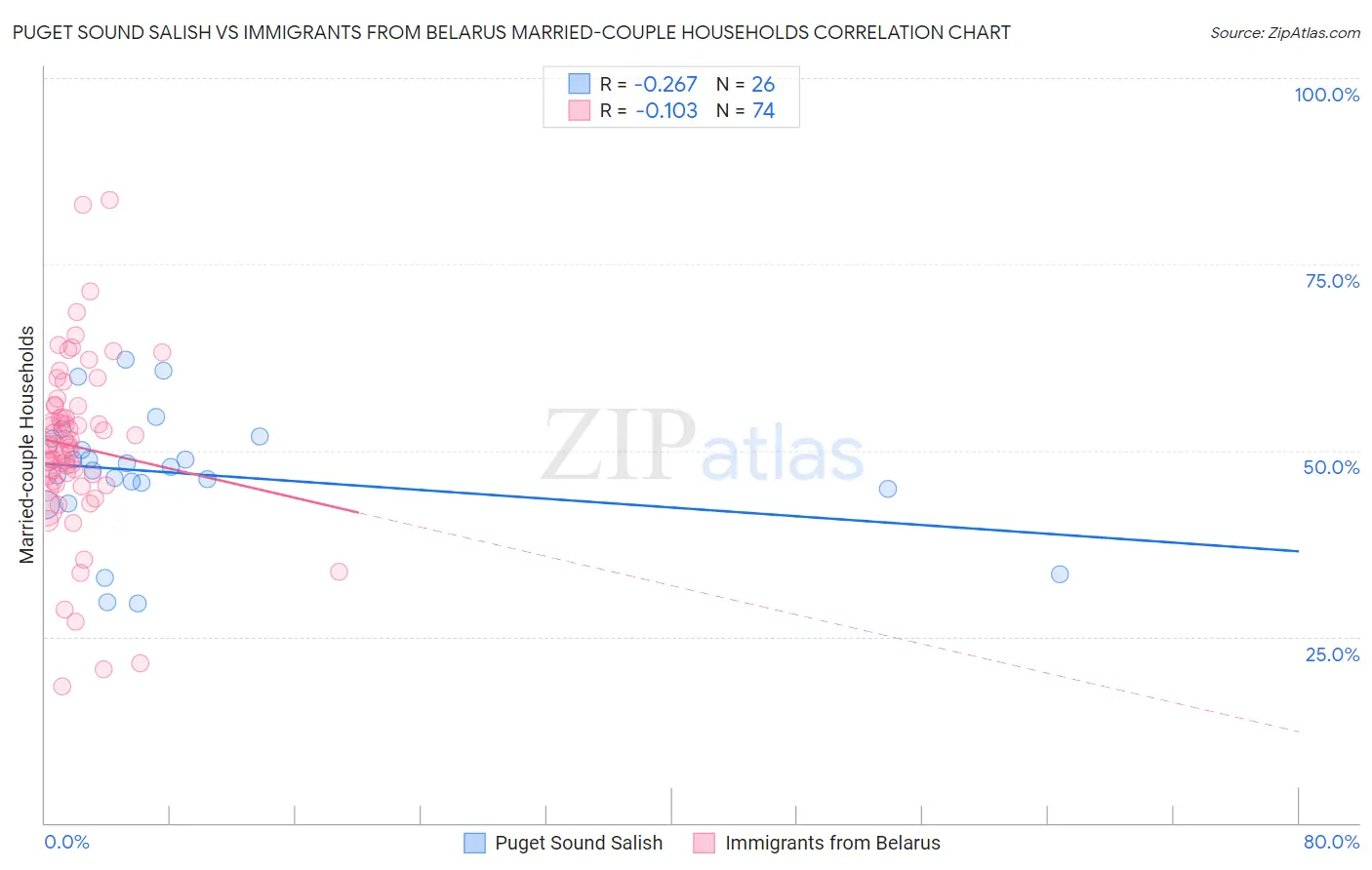 Puget Sound Salish vs Immigrants from Belarus Married-couple Households