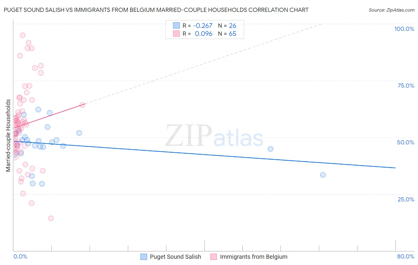 Puget Sound Salish vs Immigrants from Belgium Married-couple Households