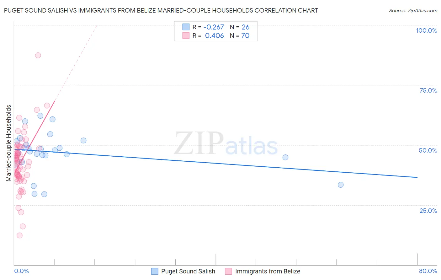 Puget Sound Salish vs Immigrants from Belize Married-couple Households