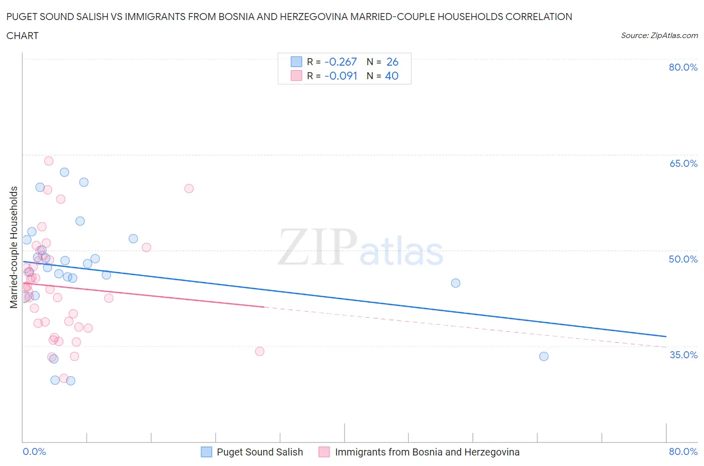 Puget Sound Salish vs Immigrants from Bosnia and Herzegovina Married-couple Households