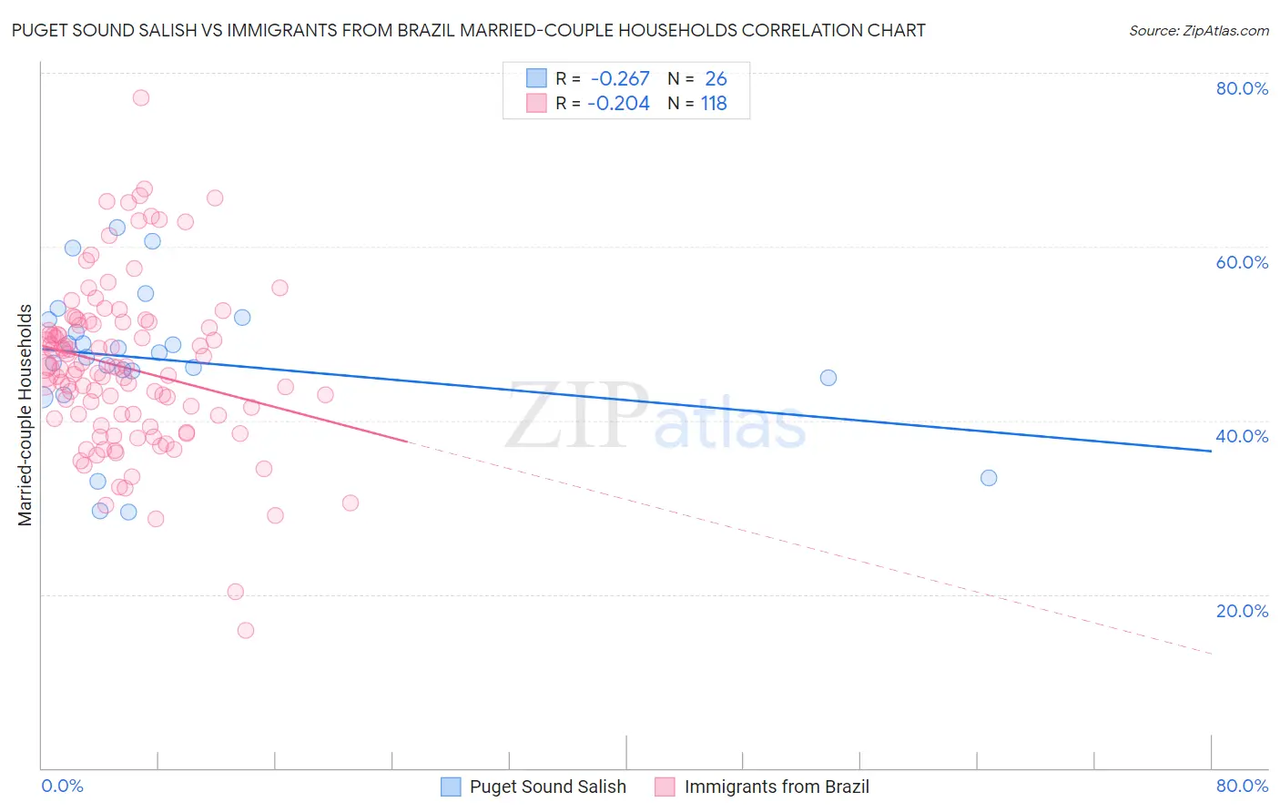 Puget Sound Salish vs Immigrants from Brazil Married-couple Households