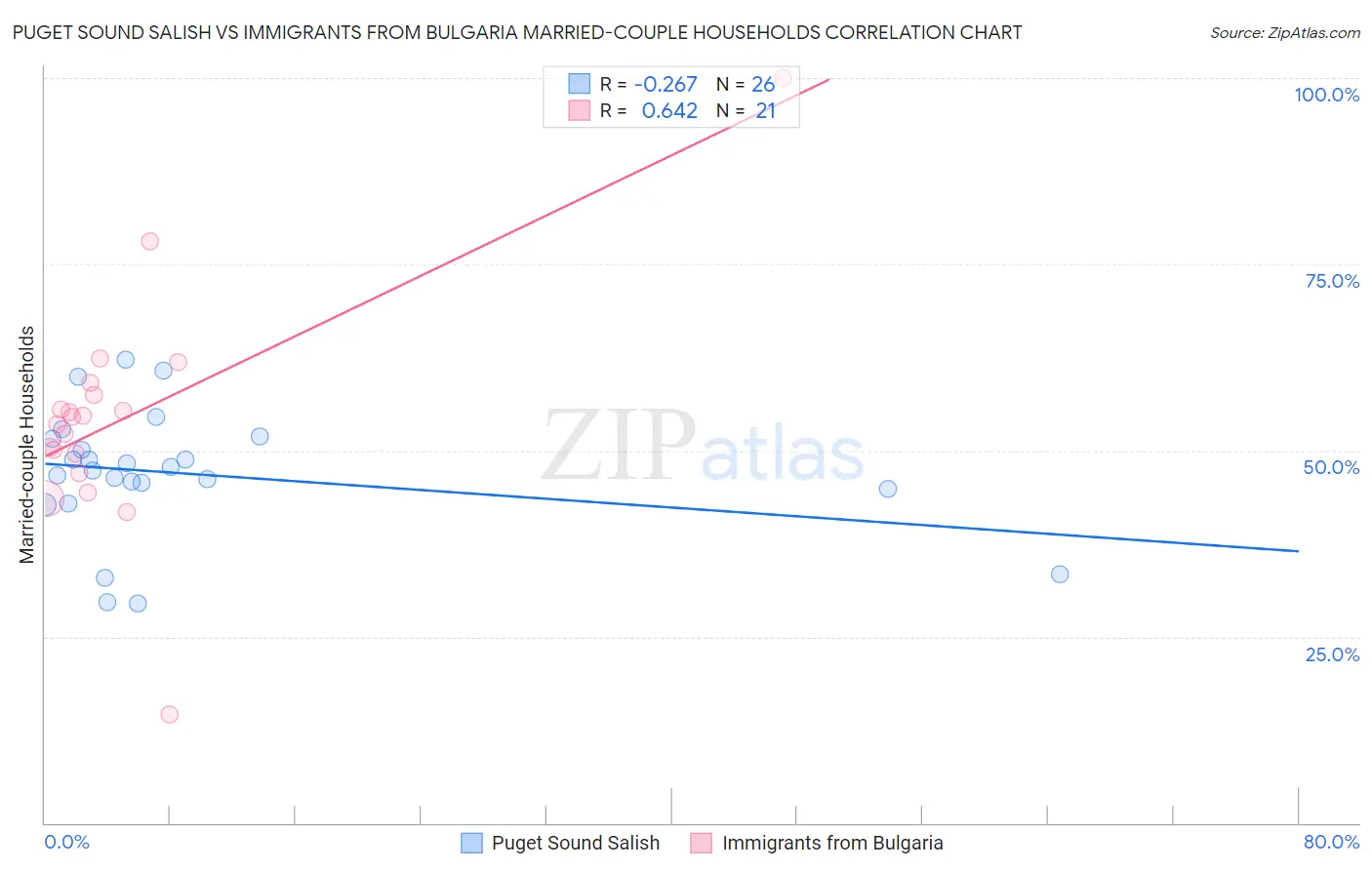 Puget Sound Salish vs Immigrants from Bulgaria Married-couple Households