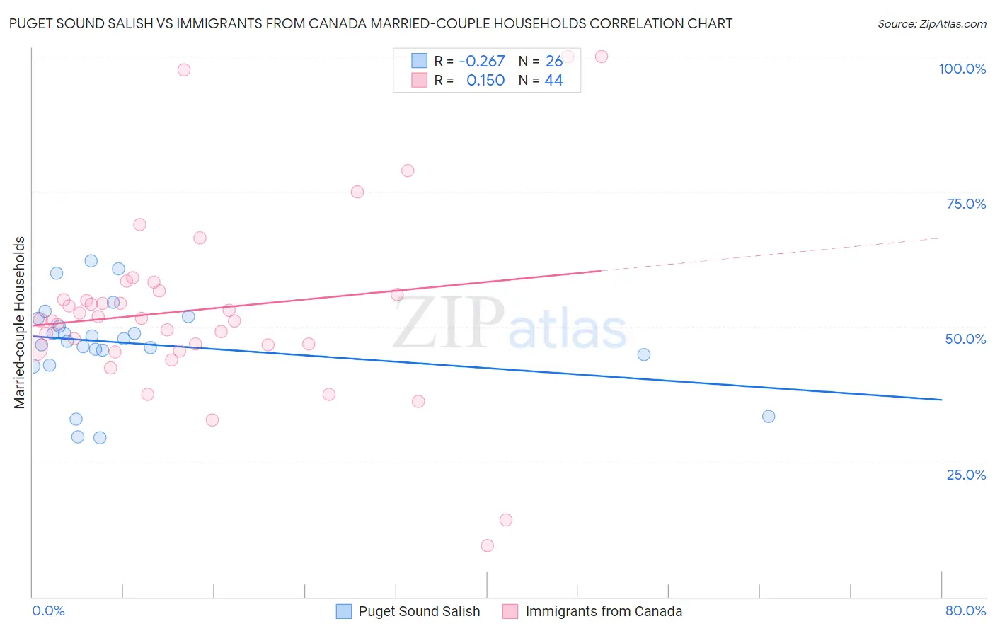 Puget Sound Salish vs Immigrants from Canada Married-couple Households