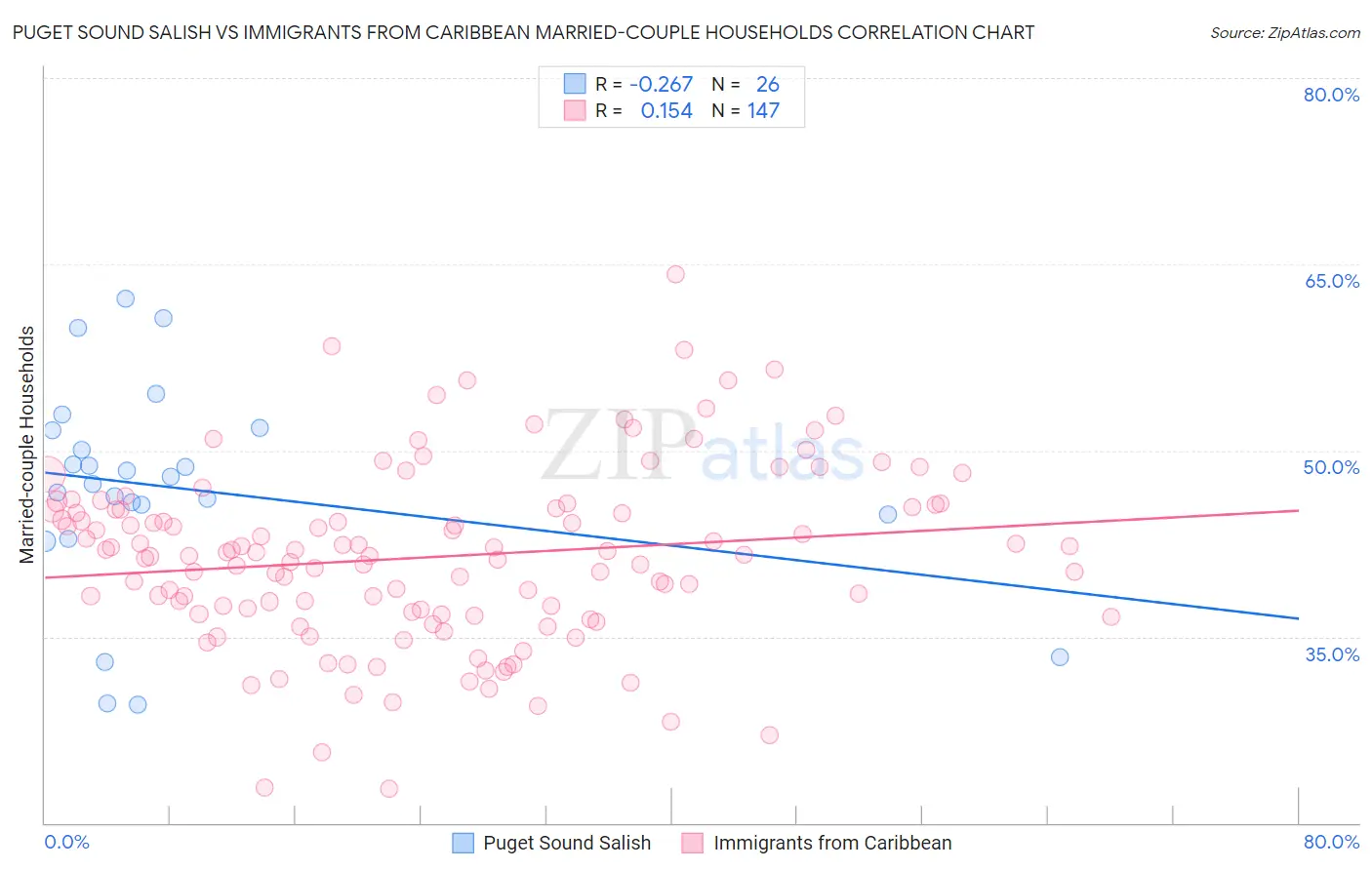 Puget Sound Salish vs Immigrants from Caribbean Married-couple Households