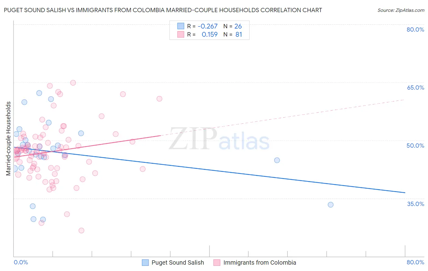 Puget Sound Salish vs Immigrants from Colombia Married-couple Households