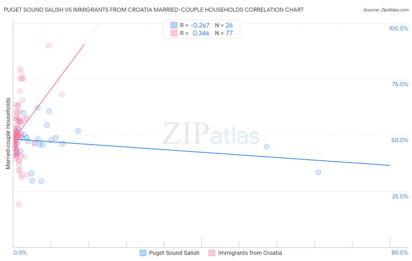 Puget Sound Salish vs Immigrants from Croatia Married-couple Households