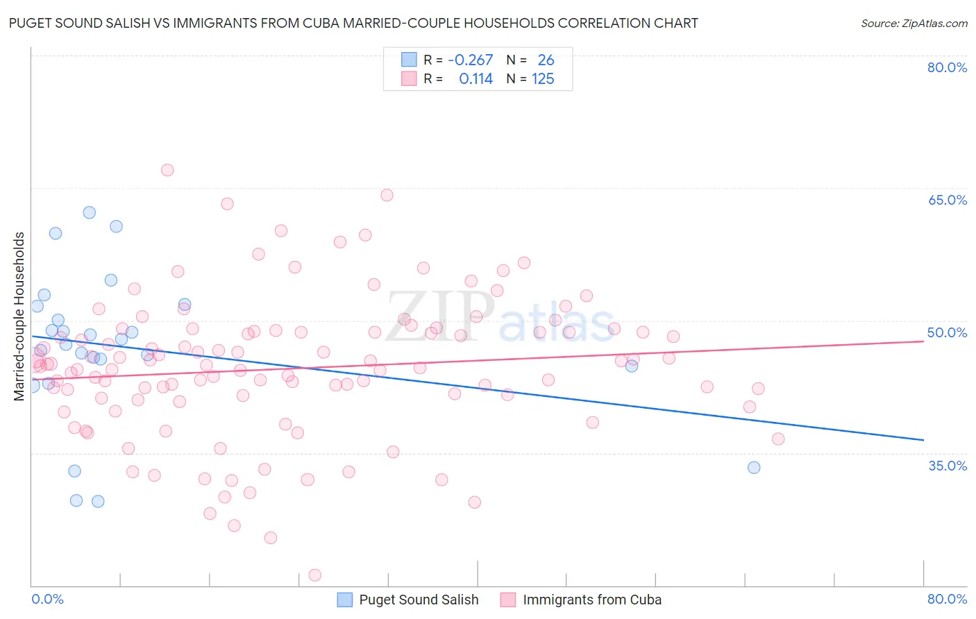 Puget Sound Salish vs Immigrants from Cuba Married-couple Households