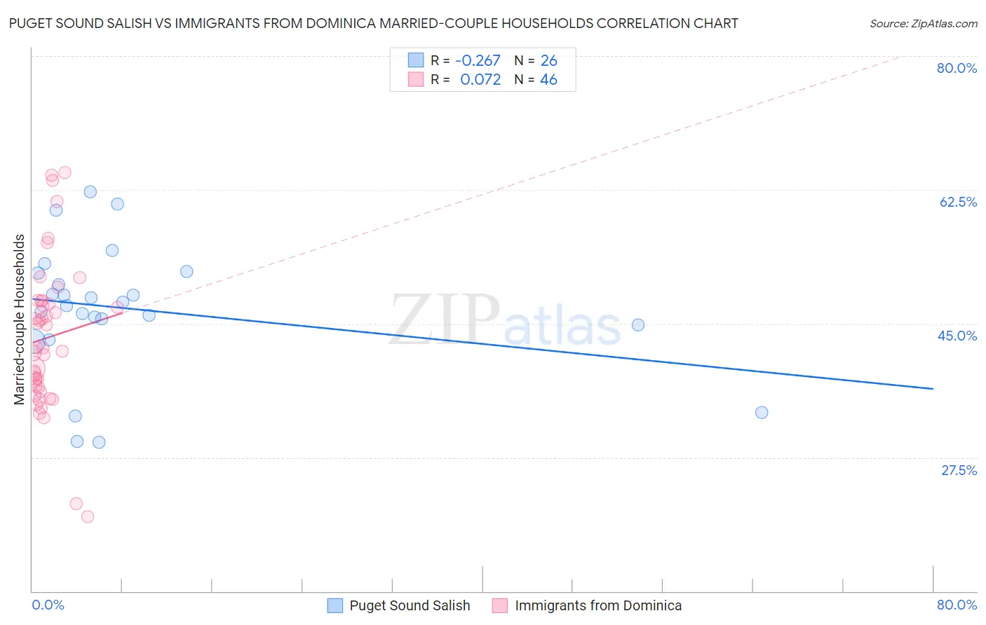 Puget Sound Salish vs Immigrants from Dominica Married-couple Households