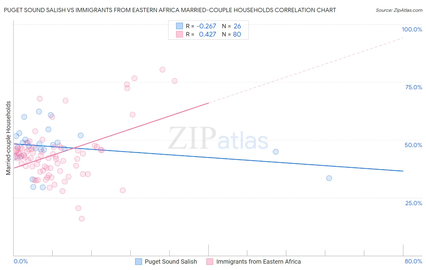 Puget Sound Salish vs Immigrants from Eastern Africa Married-couple Households