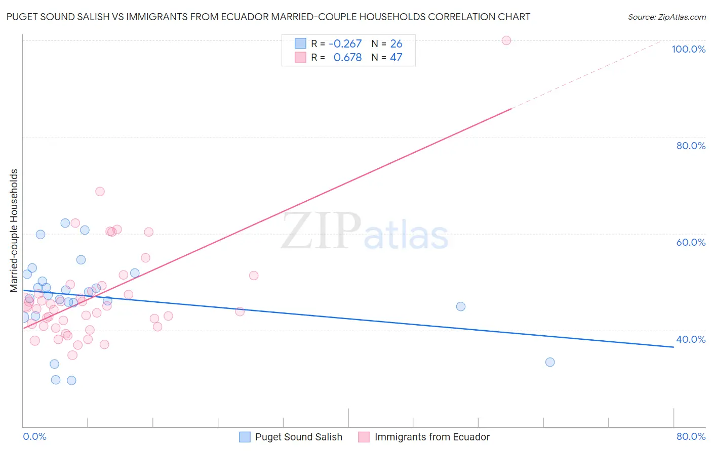 Puget Sound Salish vs Immigrants from Ecuador Married-couple Households