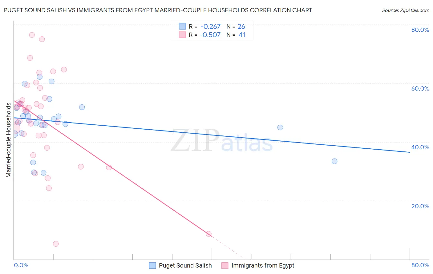 Puget Sound Salish vs Immigrants from Egypt Married-couple Households